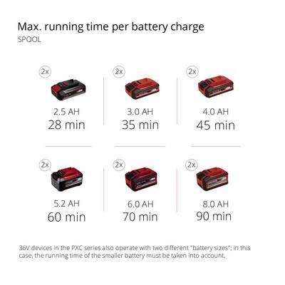 'Durée de fonctionnement max. par charge de batterie (bobine de fil) : 2x 3,0 Ah 28 min, 2x 4,0 Ah 35 min, 2x 5,2 Ah 45 min, 2x 6,0 Ah 60 min, 2x 6,0 Ah 70 min.'