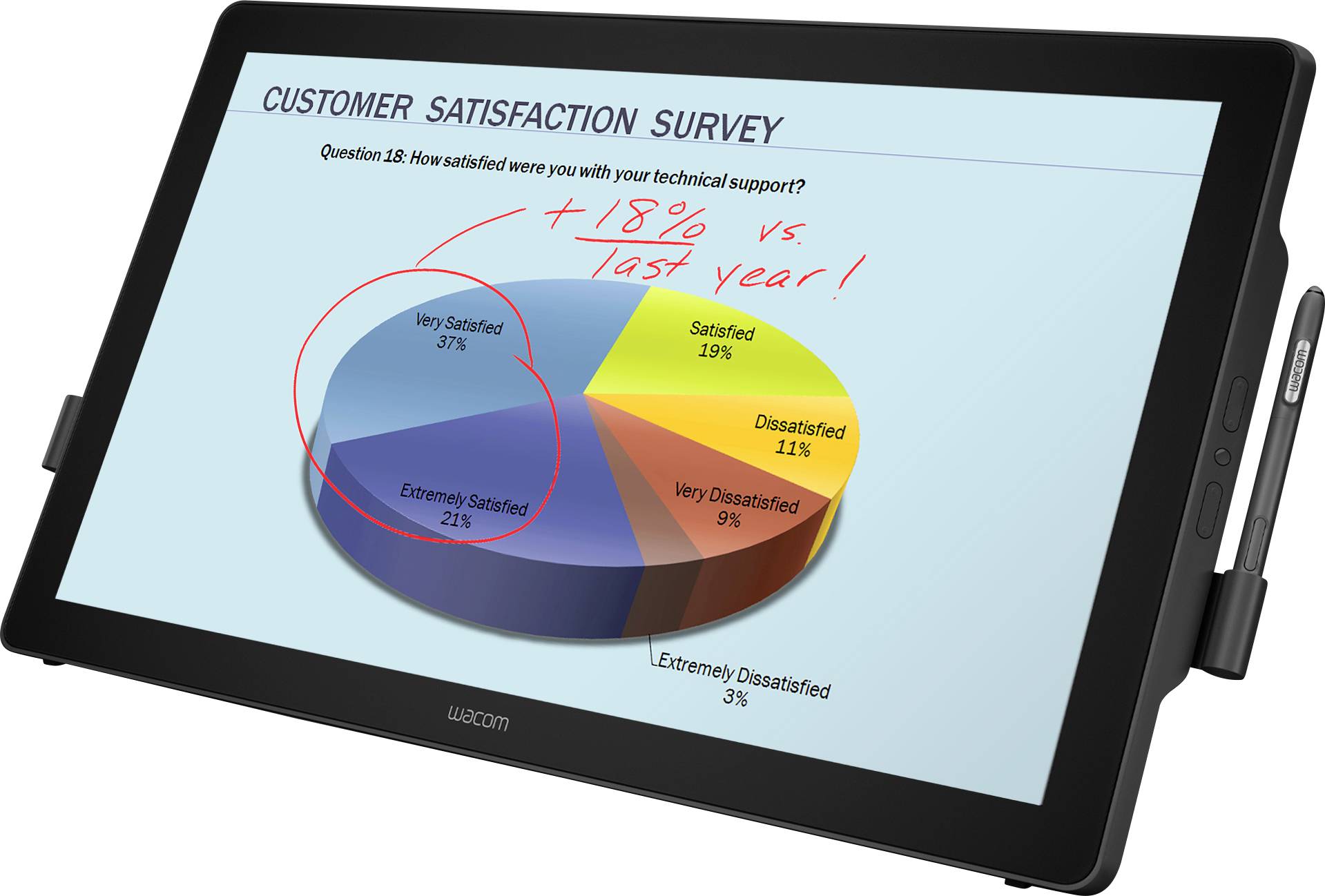'Enquête de satisfaction client : Le support technique a été évalué comme très satisfaisant par 37 % des clients, résultat global en hausse de 18 % par rapport à l'année dernière.'