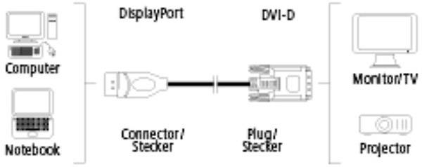 Câble adaptateur Hama DisplayPort / DVI Fiche mâle DisplayPort, Fiche mâle DVI-D 24+1 pôles 1.80 m noir 00054593 Câble D-4
