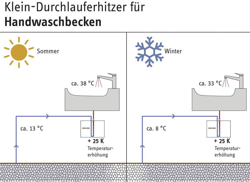 'Petit chauffe-eau instantané pour lavabo' : Diagramme comparant l'été et l'hiver. Été : Entrée 13 °C, Sortie 38 °C. Hiver : Entrée 8 °C, Sortie 33 °C. Augmentation de température +25 K.