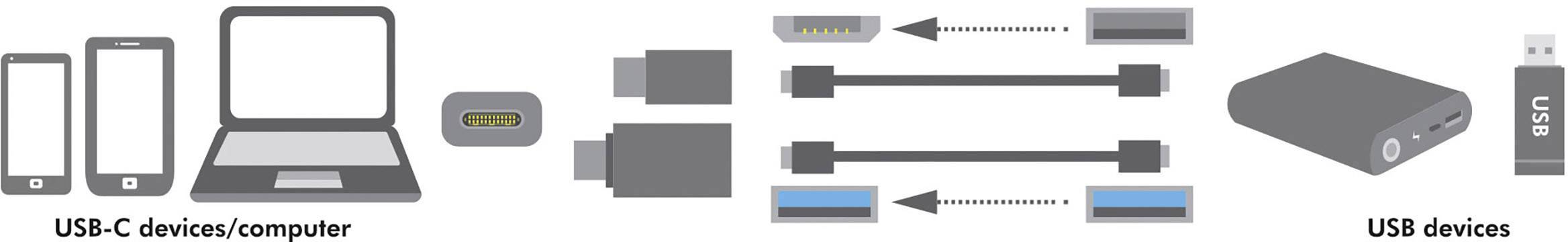 Le diagramme présente des appareils USB-C, des adaptateurs et des périphériques USB. À gauche se trouvent un smartphone et un ordinateur portable, à droite des câbles adaptateurs et une clé USB. Les connexions sont représentées par des flèches.