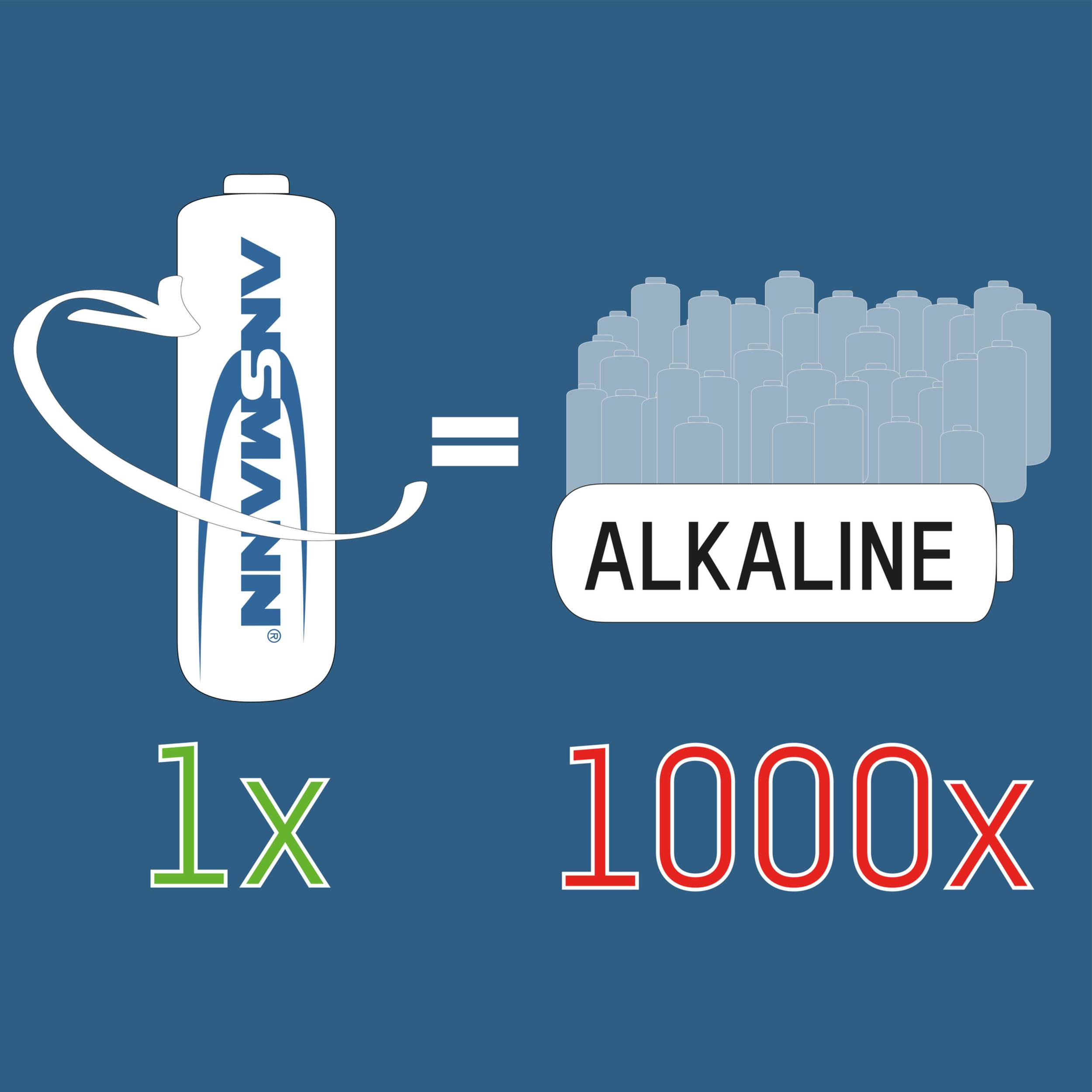 Pile alcaline sur fond bleu, symbolisée par une batterie vide à gauche et 1000 batterie pleines à droite, avec l'équation entre les deux.