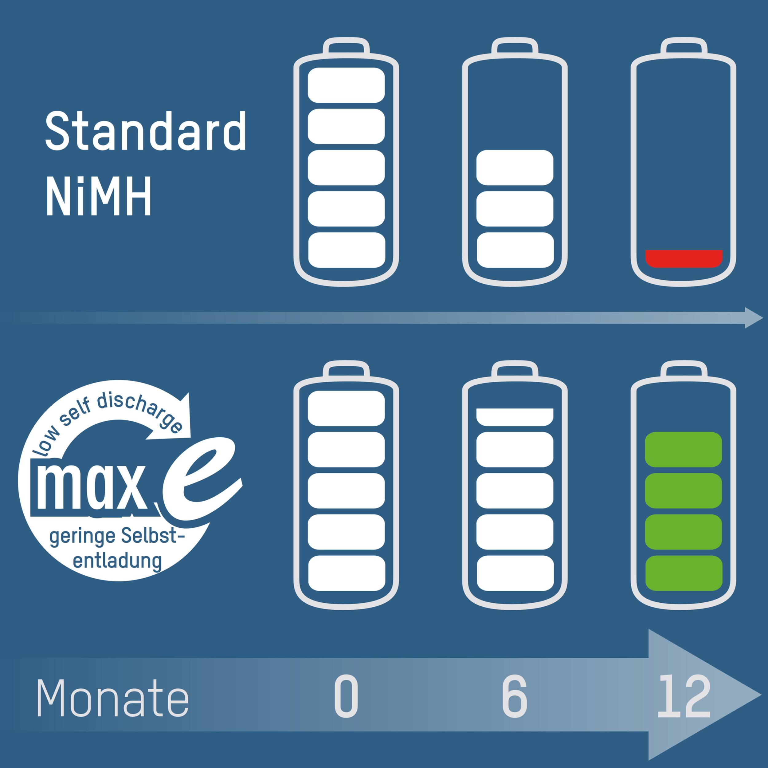Comparaison de la décharge de batterie sur 12 mois : le NiMH standard perd de l'énergie, le max e maintient presque intégralement sa capacité.