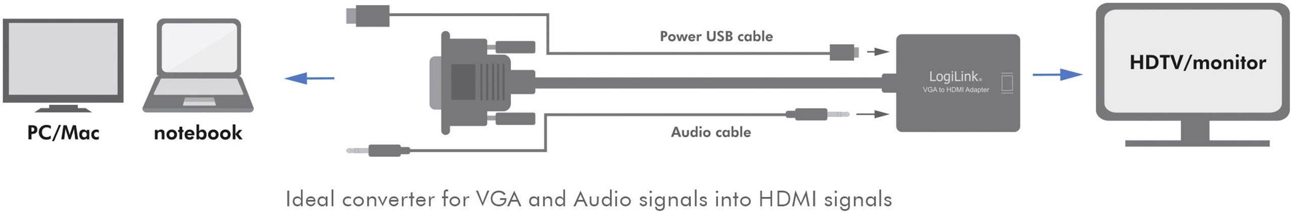 Convertisseur de signaux VGA et audio vers HDMI montrant un PC et un ordinateur portable à gauche, reliés par des câbles à un téléviseur/moniteur HDTV à droite.