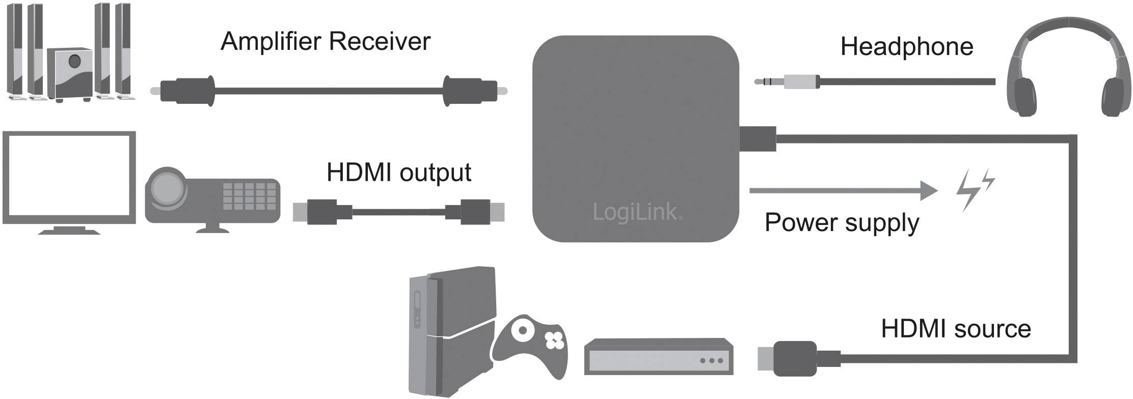 Le diagramme montre une configuration audio : HDMI allant de la source HDMI vers la sortie HDMI ; amplificateur, casque et alimentation électrique connectés.