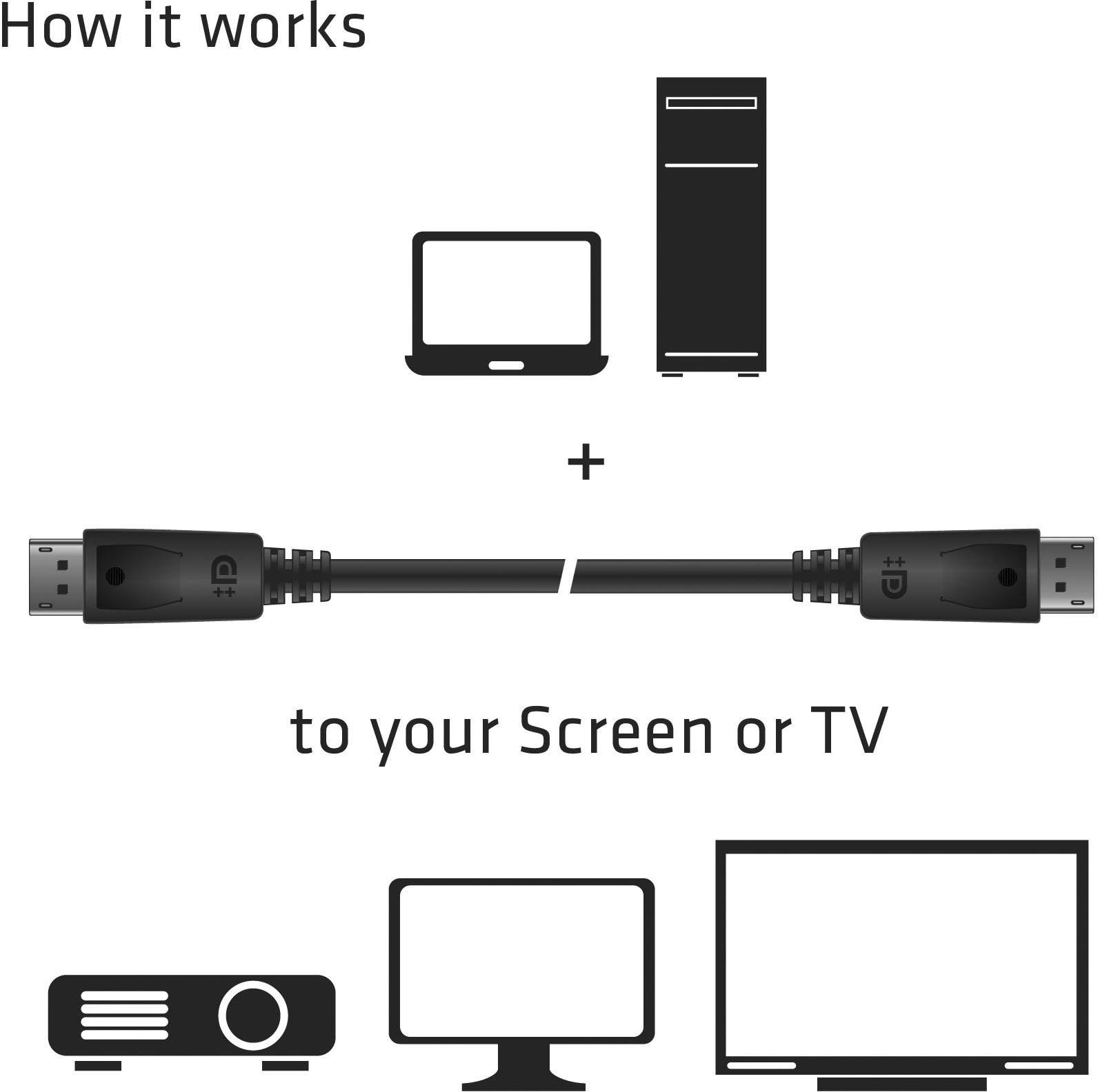 Un câble HDMI relie un ordinateur ou un ordinateur portable à un écran ou un téléviseur. En haut : Illustrations d'un ordinateur portable et d'un PC. En bas : Illustrations d'un projecteur, d'un moniteur et d'un téléviseur.