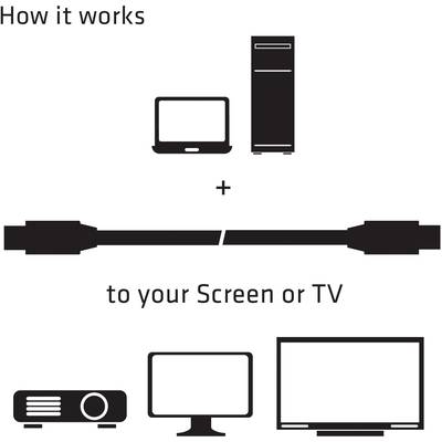 Instruction de connexion : Connecter un ordinateur portable ou un ordinateur de bureau à un projecteur, un moniteur ou un téléviseur à l'aide d'un câble. Texte : « Comment ça fonctionne », « sur votre écran ou votre téléviseur ».