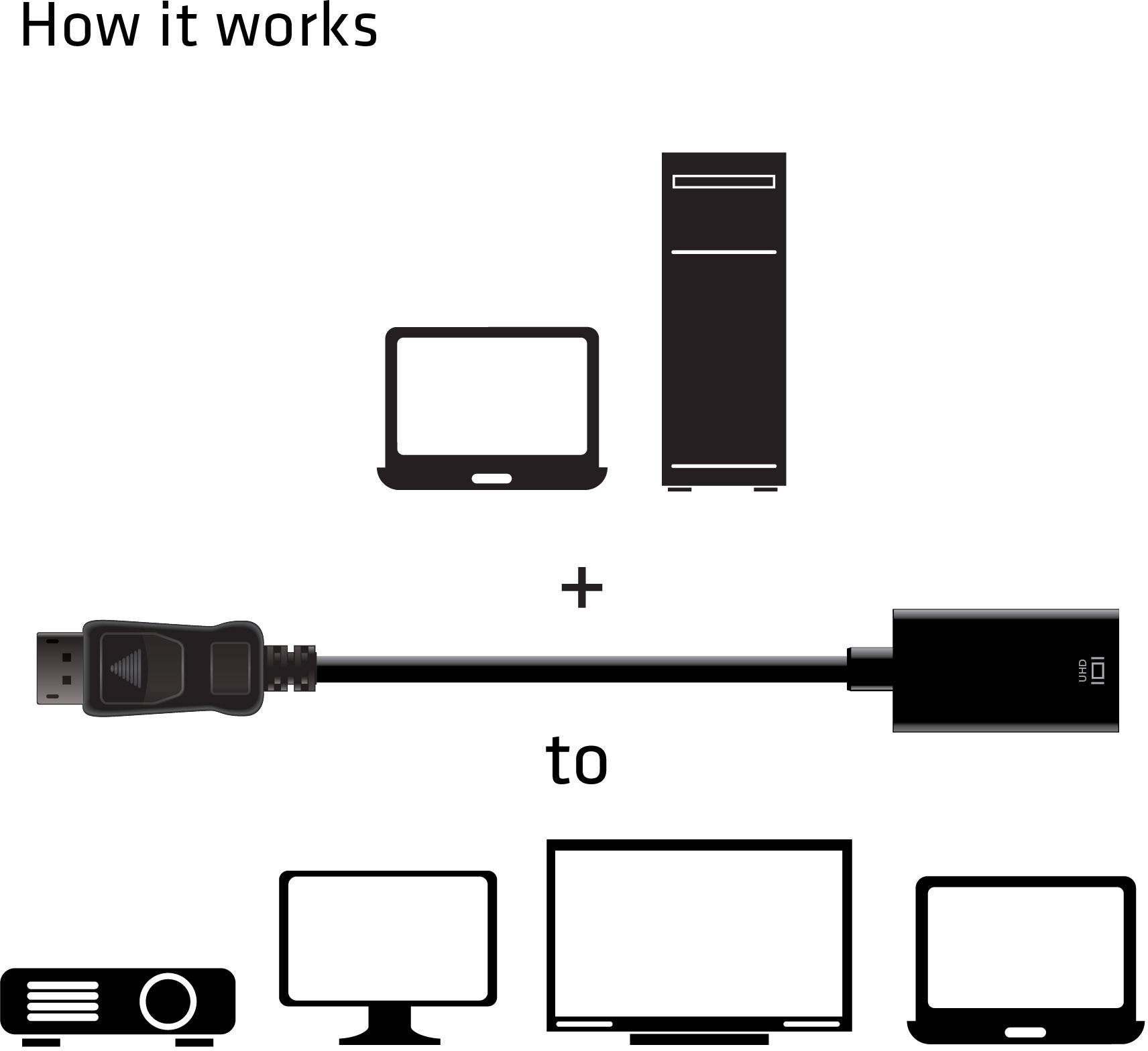 'Représentation montrant comment un câble relie un ordinateur portable ou un ordinateur de bureau à un projecteur, un moniteur ou un téléviseur.'