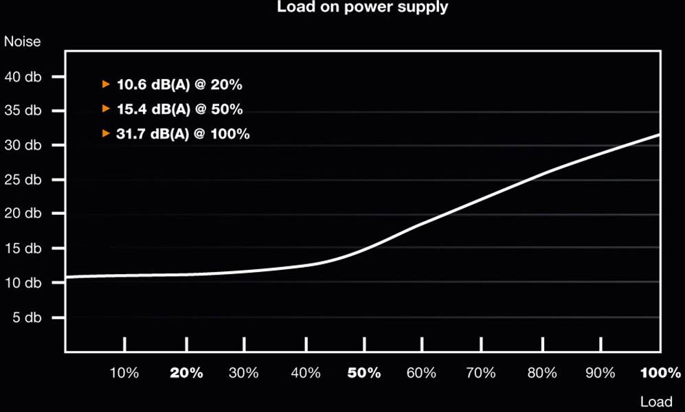 'Charge sonore selon la charge d'alimentation électrique : À 20 %, le bruit est de 10,6 dB(A), à 50 % de 15,4 dB(A), à 100 % de 31,7 dB(A).'