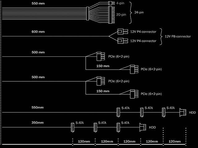 Diagramme d'un bloc d'alimentation d'ordinateur montrant les longueurs de câbles et les connexions : 24 broches, 12V P4, PCIe, S-ATA, HDD. Longueurs : 550mm-600mm.