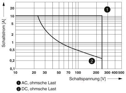 Le diagramme montre la courbe du courant de commutation en fonction de la tension de commutation. Caractéristiques : 'AC, charge ohmique' en (1), 'DC, charge ohmique' en (2). Axe des Y : Courant de commutation [A], axe des X : Tension de commutation [V].