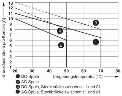 Diagramme du courant limite permanent [A] en fonction de la température ambiante [°C]. Quatre courbes comparées : bobine DC, bobine AC pour différentes connexions.