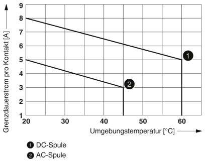 Le diagramme montre le courant de durée limite par contact (A) en fonction de la température ambiante (°C). Ligne 1 : Bobine CC, Ligne 2 : Bobine CA. La bobine CC a un courant plus élevé à température égale.