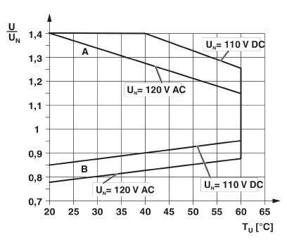 Diagramme montre la stabilité de tension pour Uₙ=120 V AC et Uₙ=110 V DC. Axes : Température Tₘ (°C) et Tension U/Uₙ. Les lignes A et B montrent les zones.