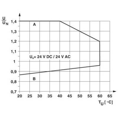 Le diagramme montre le rapport de tension U/UN en fonction de la température TU en degrés Celsius. Évolution de 0,9 à 25°C jusqu'à 1,2 à 65°C. UN = 24 V CC / 24 V CA.