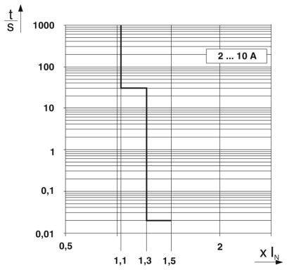 Le diagramme montre la courbe caractéristique temps-courant d'un fusible. L'axe des ordonnées représente le temps en secondes, et l'axe des abscisses représente le facteur de courant.