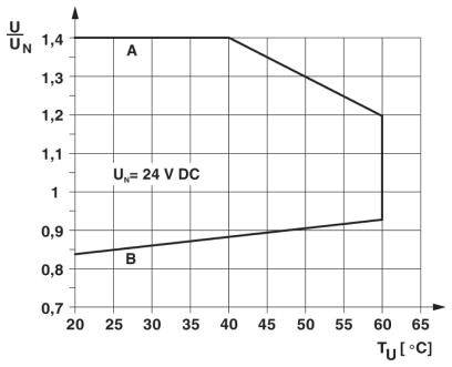 Le diagramme montre la dépendance de la tension U_N à des températures allant de 25 °C à 65 °C. Zone A : tension constante, zone B : tension décroissante.