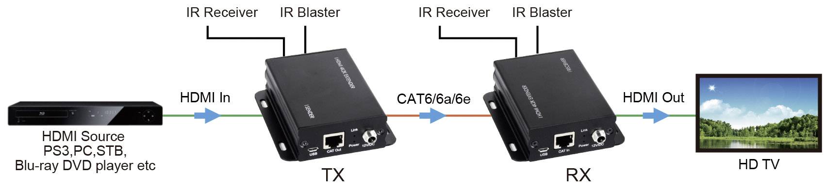 Diagramme : Transmission du signal HDMI de la source (PS3, PC, Blu-ray) via un câble CAT6 par des modules TX et RX vers un téléviseur HD.