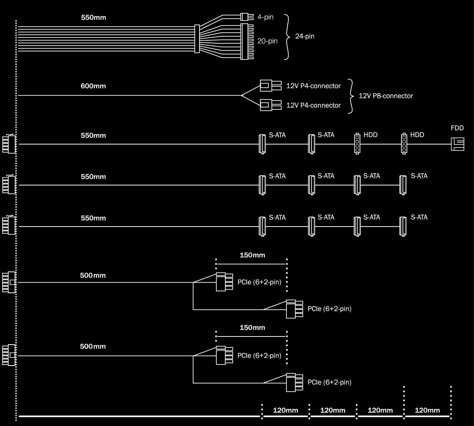Diagramme d'un système de câblage d'alimentation avec différentes connexions : 20 broches, 4 broches, SATA, HDD, FDD, PCIe (6+2 broches). Câbles indiqués en mm.