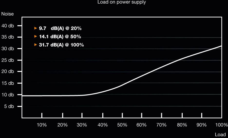 Diagramme montre le niveau de bruit en décibels (dB) à 20 %, 50 %, 100 % de charge : 9,7 dB, 14,1 dB, 31,7 dB. Axe des X : Charge (%), Axe des Y : Bruit (dB).