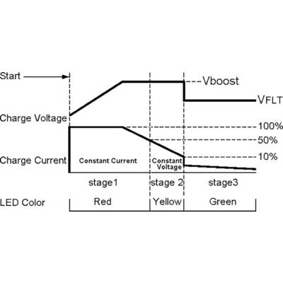 Un diagramme présente le processus de charge. Trois phases : 'stage 1' (courant constant), 'stage 2' (tension constante), 'stage 3'. Couleurs de LED : Rouge, Jaune, Vert. Points de tension : Vboost, VFLT.