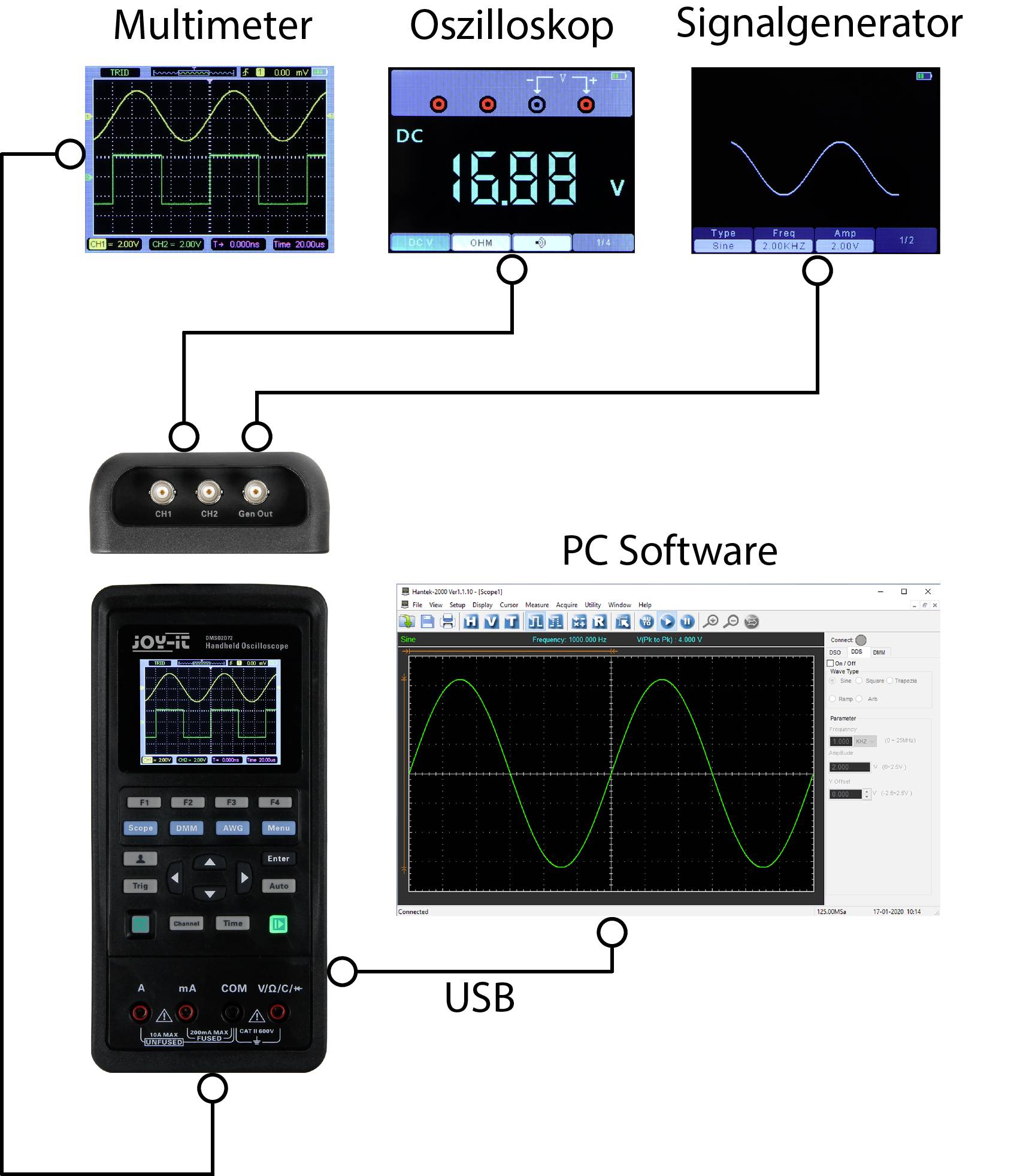 Diagramme d'un dispositif de mesure : Appareils de mesure (multimètre, oscilloscope, générateur de signaux) connectés à un logiciel PC via un câble USB.