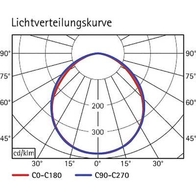 Diagramme de la courbe de répartition lumineuse avec les axes C0-C180 (rouge) et C90-C270 (bleu) ; montre la distribution de l'intensité lumineuse en degrés, 200-300 cd/klm.