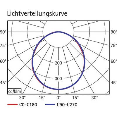 Diagramme de courbe de répartition lumineuse montre une courbe en degrés avec deux lignes : rouge pour C0-C180 et bleue pour C90-C270, valeurs jusqu'à 300 cd/klm.