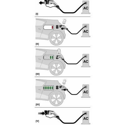 Symbole de charge pour véhicule électrique : étapes pour connecter un véhicule à une station de charge CA, de la connexion à la charge complète.