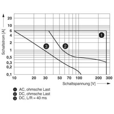 Le diagramme montre les courbes limites du courant de commutation (A) en fonction de la tension de commutation (V) pour : 1) AC, charge ohmique 2) DC, charge ohmique 3) DC, L/R = 40 ms.