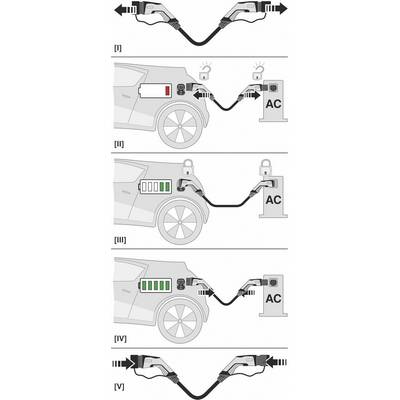 Le diagramme montre le processus de charge d'un véhicule électrique en quatre étapes : brancher le câble, démarrer la charge, remplissage de la batterie, retirer le câble.