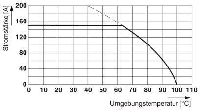Le diagramme montre l'intensité du courant en fonction de la température ambiante. L'intensité du courant reste constante (160 A) jusqu'à 75°C, puis chute brutalement.