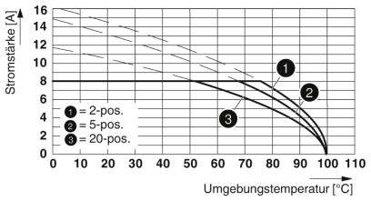 Le diagramme représente l'intensité du courant [A] en fonction de la température ambiante [°C]. Trois courbes marquent différentes positions : '1 = pos. 2', '2 = pos. 5', '3 = pos. 20'. L'intensité du courant diminue avec l'augmentation de la température.