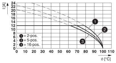 Diagramme de l'intensité du courant [A] en fonction de la température [°C]. Courbes pour 2, 5 et 16 positions. L'intensité du courant diminue avec l'augmentation de la température.