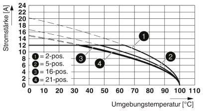Le diagramme montre l'intensité du courant [A] en fonction de la température ambiante [°C] pour différentes positions (1 à 4). Tendance : diminution de l'intensité du courant lorsque la température augmente.
