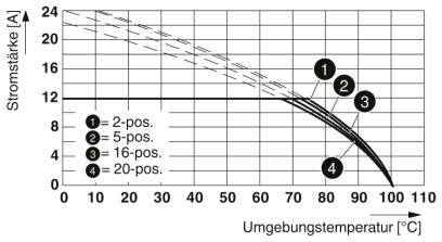 Diagramme de l'intensité du courant (A) en fonction de la température ambiante (°C) pour des connexions à 2, 5, 16 et 20 pôles, décroissant avec l'augmentation de la température.