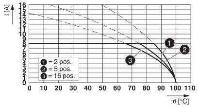 Diagramme de capacité de courant : L'axe des Y indique le courant (I) en ampères, l'axe des X la température (θ) en degrés Celsius. Trois courbes pour 2, 5 et 16 positions, allant de haut gauche à bas droite.