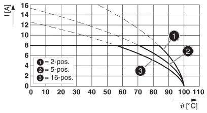Le diagramme montre le courant (I) en ampères en fonction de la température (ϑ) en degrés Celsius pour 2, 5 et 16 positions. Le courant diminue avec l'augmentation de la température.