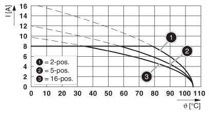 Le diagramme montre une diminution de performance en fonction de l'augmentation de la température pour différentes positions : 2, 5 et 16. Axe des X : Température (°C), Axe des Y : Courant (A).