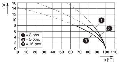 Diagramme de 'Courant I [A]' en fonction de la 'Température ϑ [°C]'. Présente 3 courbes pour les positions 2, 5 et 16, qui diminuent à des températures plus élevées.