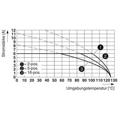 Le diagramme représente l'intensité du courant en fonction de la température ambiante. Trois courbes : '1 = 2-pos.', '2 = 5-pos.', '3 = 16-pos.' Chute d'intensité à température plus élevée.