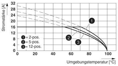 Le diagramme montre l'intensité du courant en fonction de la température ambiante. Trois courbes : 2-pos., 5-pos., 12-pos. L'intensité du courant diminue lorsque la température augmente.