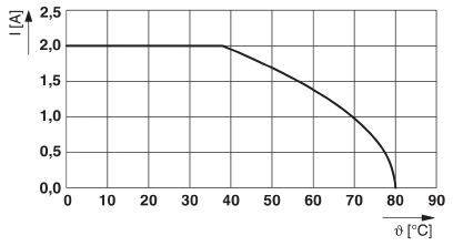 Le diagramme représente le courant I[A] en fonction de la température ϑ[°C]. Le courant chute de 2,0A à 0°C à 0A à 80°C, chutant de manière linéaire.