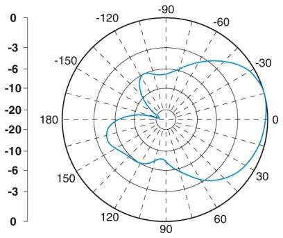 Diagramme polaire montrant des points de données avec des angles de -180 à 180 degrés et des valeurs radiales de -20 à 0, représentés par une ligne bleue.