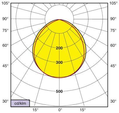 Courbe de distribution du pôle lumineux montre l'intensité lumineuse d'un luminaire. La courbe centrale marque le point culminant à 500 cd/klm en jaune.