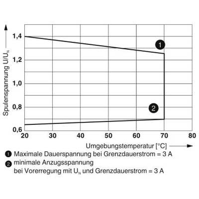 Le diagramme présente la tension de bobine U/UN en fonction de la température ambiante. Sont marquées la tension maximale continue et la tension minimale d'appel pour un courant permanent limite de 3 A.