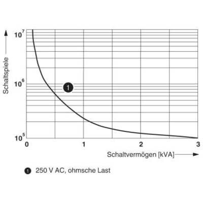 Le diagramme montre la relation entre le nombre de cycles de commutation et le pouvoir de coupure à 250 V AC, charge ohmique. Le nombre de cycles de commutation diminue avec l'augmentation du pouvoir de coupure.