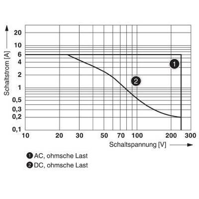 Le diagramme montre le courant de commutation (A) en fonction de la tension de commutation (V). Deux courbes : 1 représente AC, charge ohmique ; 2 représente DC, charge ohmique.