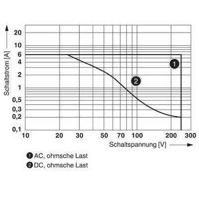 Le diagramme illustre la capacité de commutation : charges en courant alternatif et en courant continu avec une tension (0-300V) et un courant (0-8A). Courbes pour AC et DC.