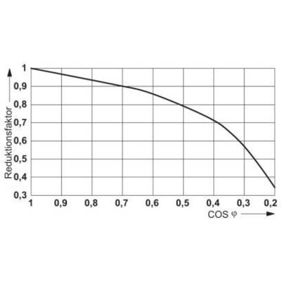 Le diagramme montre le facteur de réduction en fonction du cos φ. La courbe va du facteur 1 à cos φ 0, jusqu'au facteur 0,3 à cos φ 0,2.